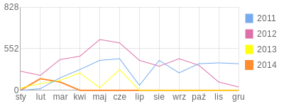 Wykres roczny blog rowerowy rowerzystka.bikestats.pl