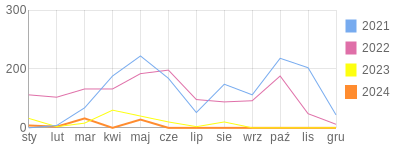 Wykres roczny blog rowerowy lavinka.bikestats.pl