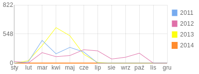 Wykres roczny blog rowerowy jasiu32.bikestats.pl