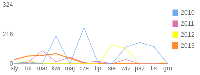 Wykres roczny blog rowerowy danielkoltun.bikestats.pl