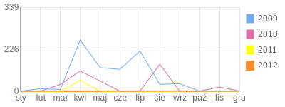 Wykres roczny blog rowerowy olo81.bikestats.pl