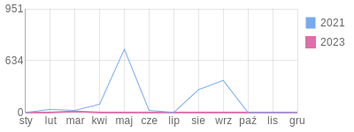 Wykres roczny blog rowerowy emonika.bikestats.pl