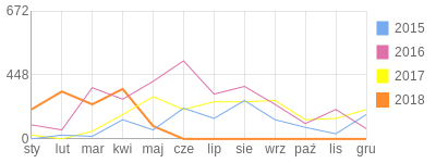 Wykres roczny blog rowerowy rytek.bikestats.pl