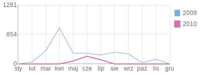 Wykres roczny blog rowerowy pershing997.bikestats.pl
