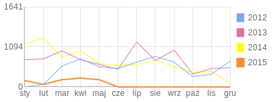 Wykres roczny blog rowerowy Tomq74.bikestats.pl