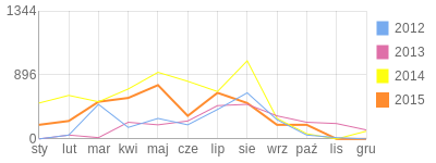 Wykres roczny blog rowerowy 4gotten.bikestats.pl