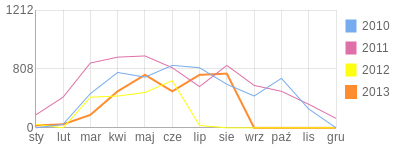 Wykres roczny blog rowerowy erni.bikestats.pl