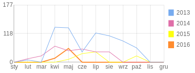 Wykres roczny blog rowerowy JaczaQ.bikestats.pl