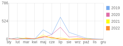 Wykres roczny blog rowerowy TeczowaMagia.bikestats.pl