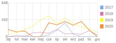 Wykres roczny blog rowerowy magicjade.bikestats.pl