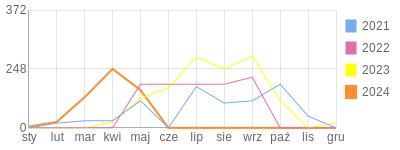 Wykres roczny blog rowerowy Platon.bikestats.pl