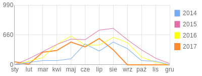 Wykres roczny blog rowerowy iskierka84.bikestats.pl