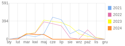 Wykres roczny blog rowerowy jelon85.bikestats.pl
