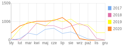 Wykres roczny blog rowerowy wowo.bikestats.pl
