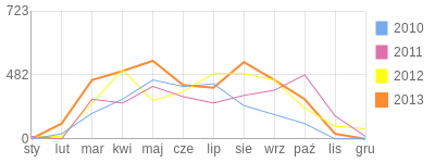 Wykres roczny blog rowerowy Maks.bikestats.pl