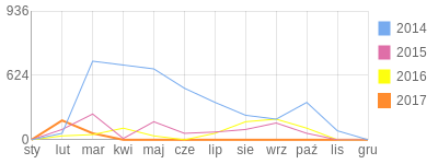Wykres roczny blog rowerowy radik.bikestats.pl