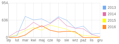 Wykres roczny blog rowerowy wiol18a.bikestats.pl