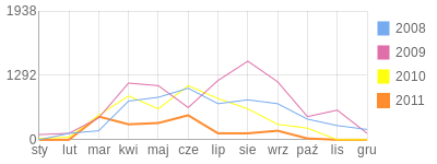 Wykres roczny blog rowerowy mogilniak.bikestats.pl