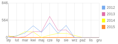 Wykres roczny blog rowerowy kotu.bikestats.pl