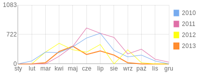 Wykres roczny blog rowerowy Jarzyna.bikestats.pl