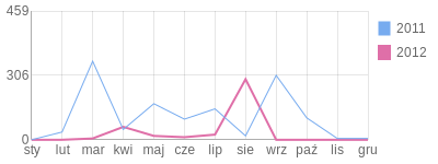Wykres roczny blog rowerowy sigma.bikestats.pl