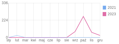 Wykres roczny blog rowerowy wzap.bikestats.pl