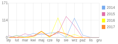 Wykres roczny blog rowerowy asx0.bikestats.pl
