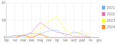 Wykres roczny blog rowerowy EdytKa.bikestats.pl