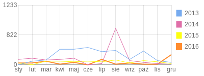 Wykres roczny blog rowerowy krasu.bikestats.pl
