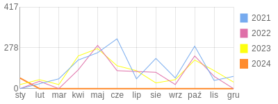 Wykres roczny blog rowerowy majorus.bikestats.pl