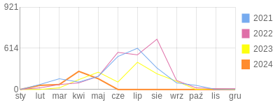 Wykres roczny blog rowerowy fredii.bikestats.pl