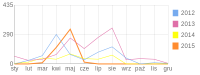 Wykres roczny blog rowerowy octane1.bikestats.pl