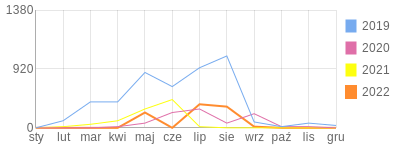 Wykres roczny blog rowerowy emes.bikestats.pl
