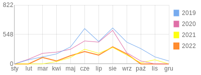 Wykres roczny blog rowerowy marcus2902.bikestats.pl