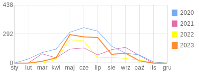 Wykres roczny blog rowerowy beligiusz.bikestats.pl