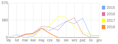 Wykres roczny blog rowerowy czarnykotek.bikestats.pl
