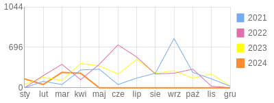 Wykres roczny blog rowerowy romal.bikestats.pl