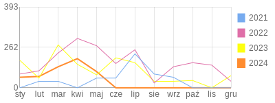 Wykres roczny blog rowerowy Abovo.bikestats.pl