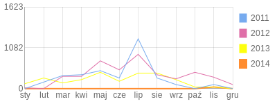 Wykres roczny blog rowerowy Polsson.bikestats.pl