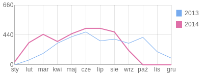 Wykres roczny blog rowerowy Granit77.bikestats.pl