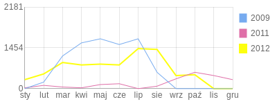 Wykres roczny blog rowerowy LYLA.bikestats.pl