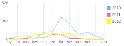 Wykres roczny blog rowerowy petra.bikestats.pl