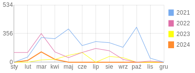 Wykres roczny blog rowerowy nosor.bikestats.pl