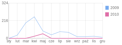 Wykres roczny blog rowerowy stasimon.bikestats.pl