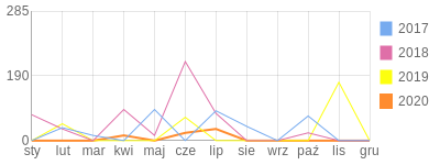 Wykres roczny blog rowerowy Imbalanse.bikestats.pl