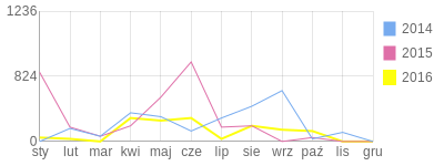 Wykres roczny blog rowerowy Ynka.bikestats.pl