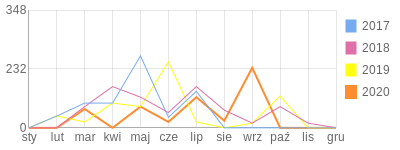 Wykres roczny blog rowerowy witched1.bikestats.pl