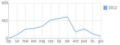 Wykres roczny blog rowerowy r21.bikestats.pl