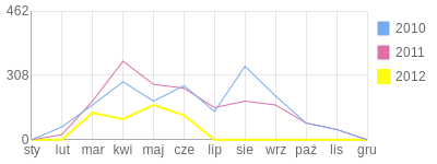Wykres roczny blog rowerowy miesny.bikestats.pl