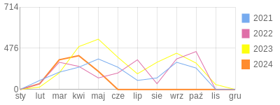 Wykres roczny blog rowerowy mefistofeles.bikestats.pl